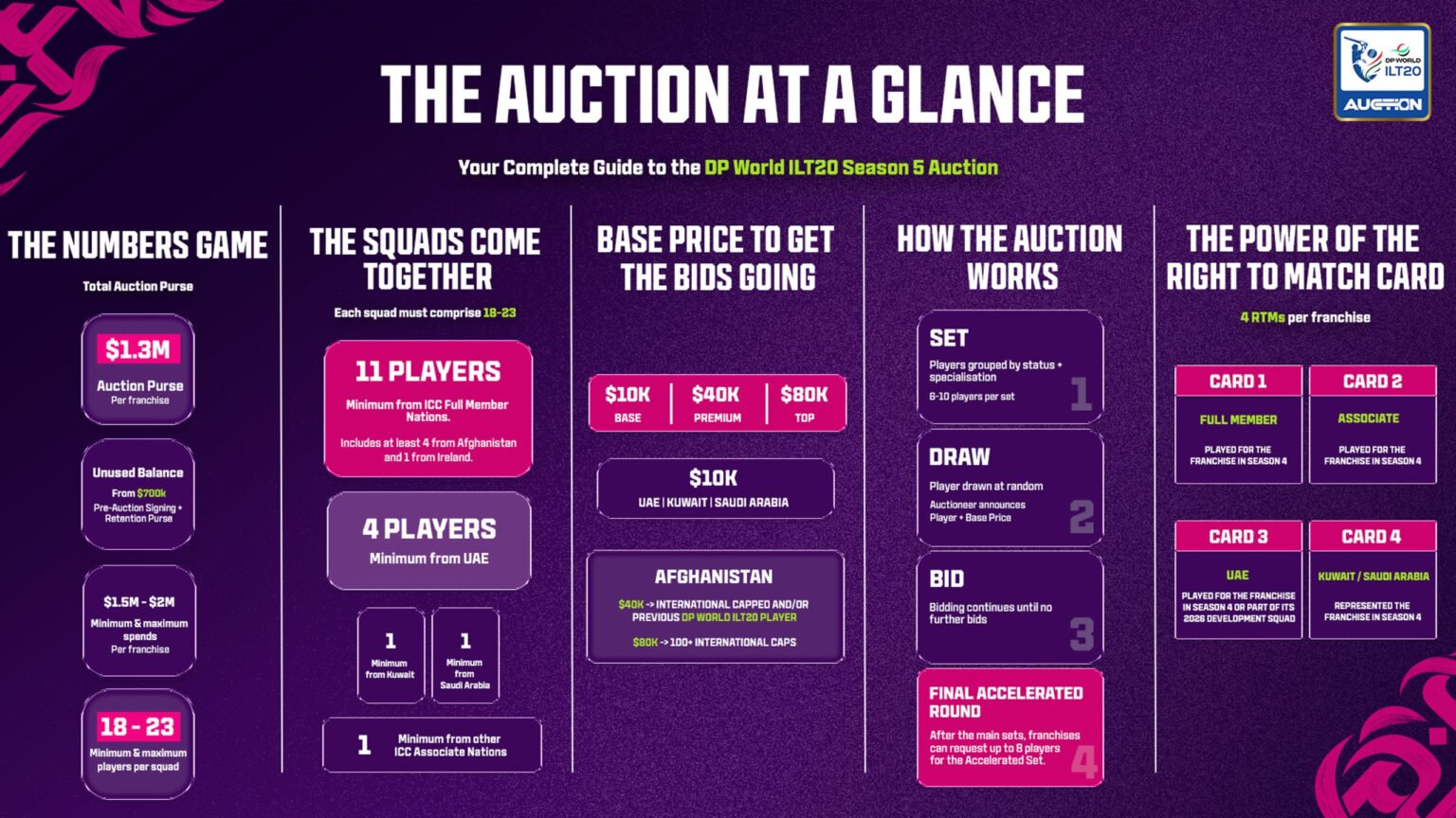 DP World ILT20 Season 5 Player Auction: Purse, rules and key mechanics
